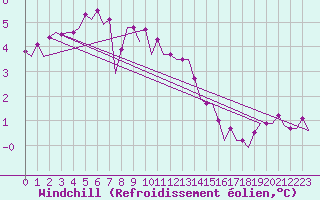 Courbe du refroidissement olien pour Le Goeree