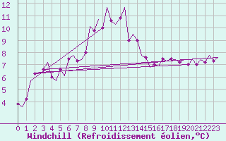 Courbe du refroidissement olien pour Groningen Airport Eelde