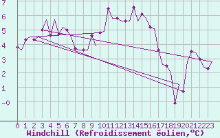 Courbe du refroidissement olien pour Woensdrecht
