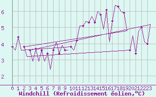 Courbe du refroidissement olien pour Muenster / Osnabrueck