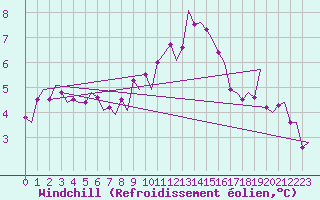 Courbe du refroidissement olien pour Holzdorf