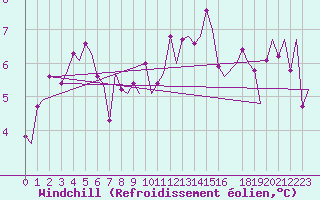 Courbe du refroidissement olien pour Koebenhavn / Kastrup