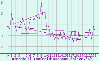 Courbe du refroidissement olien pour Platform Buitengaats/BG-OHVS2
