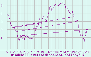 Courbe du refroidissement olien pour Beauvechain (Be)