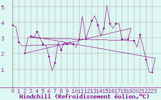 Courbe du refroidissement olien pour Stornoway