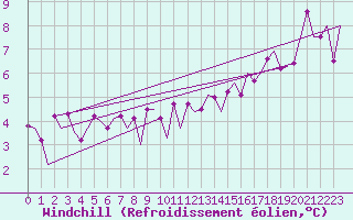 Courbe du refroidissement olien pour Platform L9-ff-1 Sea