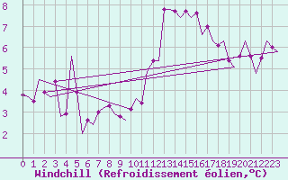 Courbe du refroidissement olien pour Shannon Airport