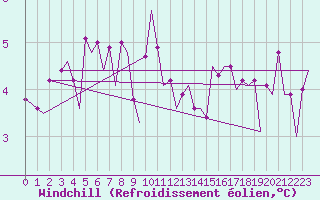Courbe du refroidissement olien pour Platform F16-a Sea