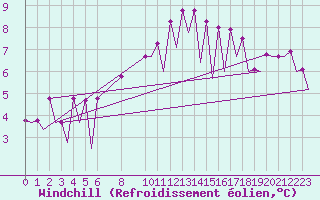 Courbe du refroidissement olien pour Wroclaw Ii
