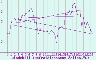 Courbe du refroidissement olien pour Le Goeree