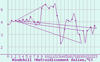 Courbe du refroidissement olien pour Le Goeree