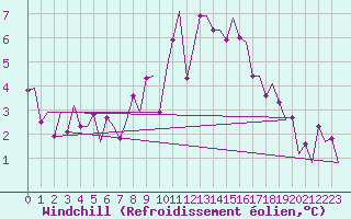 Courbe du refroidissement olien pour Stornoway