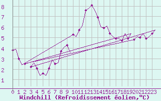Courbe du refroidissement olien pour Warszawa-Okecie