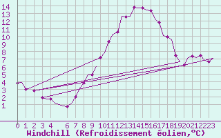 Courbe du refroidissement olien pour Beauvechain (Be)