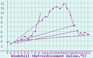 Courbe du refroidissement olien pour Cork Airport