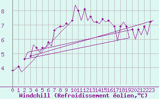 Courbe du refroidissement olien pour Euro Platform