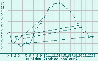 Courbe de l'humidex pour Erfurt-Bindersleben