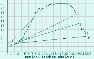 Courbe de l'humidex pour Sveg A