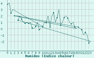 Courbe de l'humidex pour Cork Airport