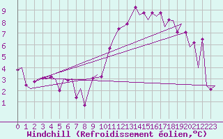 Courbe du refroidissement olien pour Zaragoza / Aeropuerto