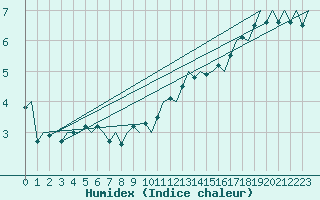 Courbe de l'humidex pour Goteborg / Landvetter