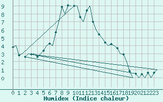 Courbe de l'humidex pour Samedam-Flugplatz