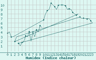 Courbe de l'humidex pour London / Heathrow (UK)