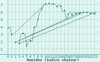 Courbe de l'humidex pour De Kooy