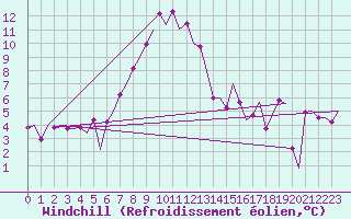 Courbe du refroidissement olien pour Gerona (Esp)