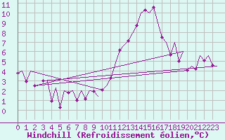 Courbe du refroidissement olien pour Madrid / Barajas (Esp)