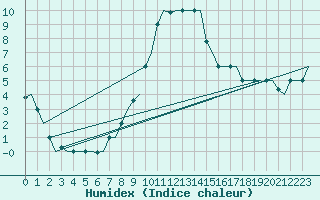 Courbe de l'humidex pour Zagreb / Pleso