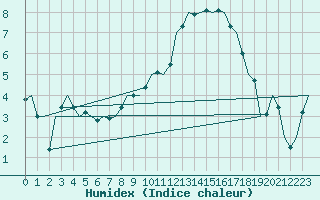 Courbe de l'humidex pour Noervenich