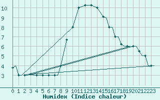 Courbe de l'humidex pour Vamdrup