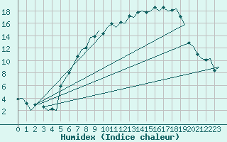 Courbe de l'humidex pour Woensdrecht