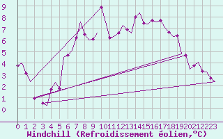 Courbe du refroidissement olien pour Bremen