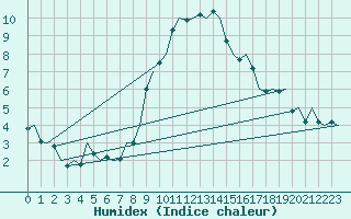 Courbe de l'humidex pour Amsterdam Airport Schiphol