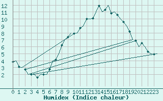 Courbe de l'humidex pour Buechel