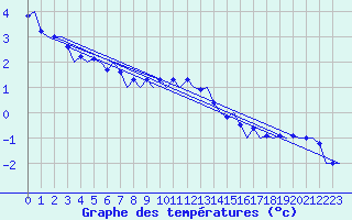 Courbe de tempratures pour Muenster / Osnabrueck