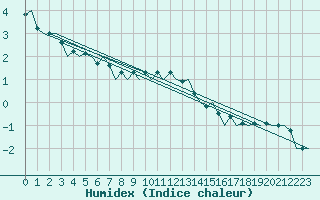 Courbe de l'humidex pour Muenster / Osnabrueck