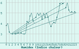 Courbe de l'humidex pour Skelleftea Airport