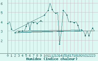 Courbe de l'humidex pour Fritzlar