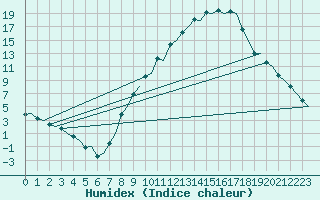 Courbe de l'humidex pour Salamanca / Matacan