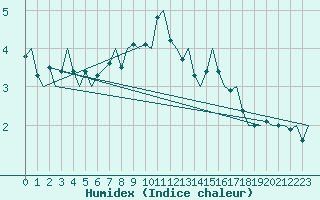 Courbe de l'humidex pour Bronnoysund / Bronnoy