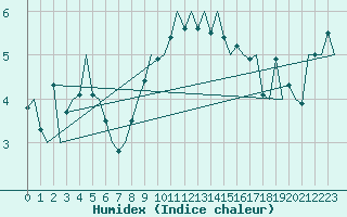 Courbe de l'humidex pour Wittmundhaven