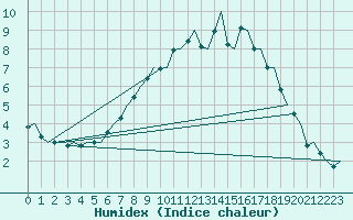 Courbe de l'humidex pour Celle