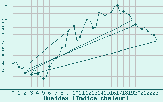 Courbe de l'humidex pour London / Heathrow (UK)