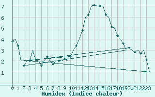 Courbe de l'humidex pour Cork Airport