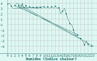 Courbe de l'humidex pour Aberdeen (UK)