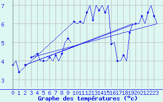 Courbe de tempratures pour Tromso / Langnes