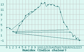 Courbe de l'humidex pour Savonlinna